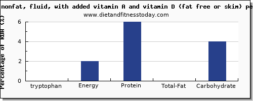 tryptophan and nutrition facts in skim milk per 100g